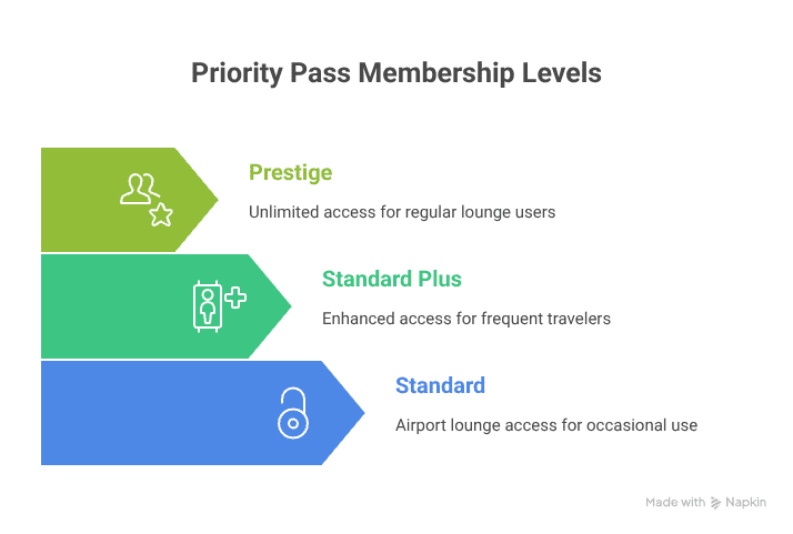 What is Priority Pass Membership visual selection