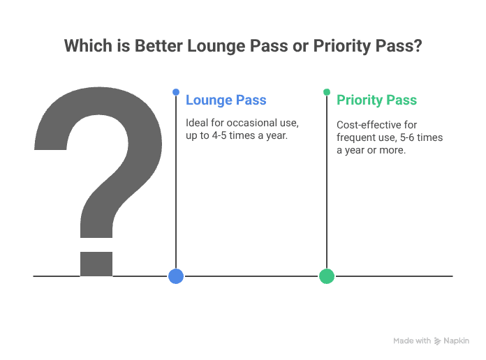 Lounge Pass Vs Priority Pass visual selection