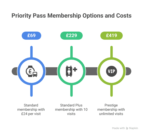 What does Priority Pass Cost visual selection