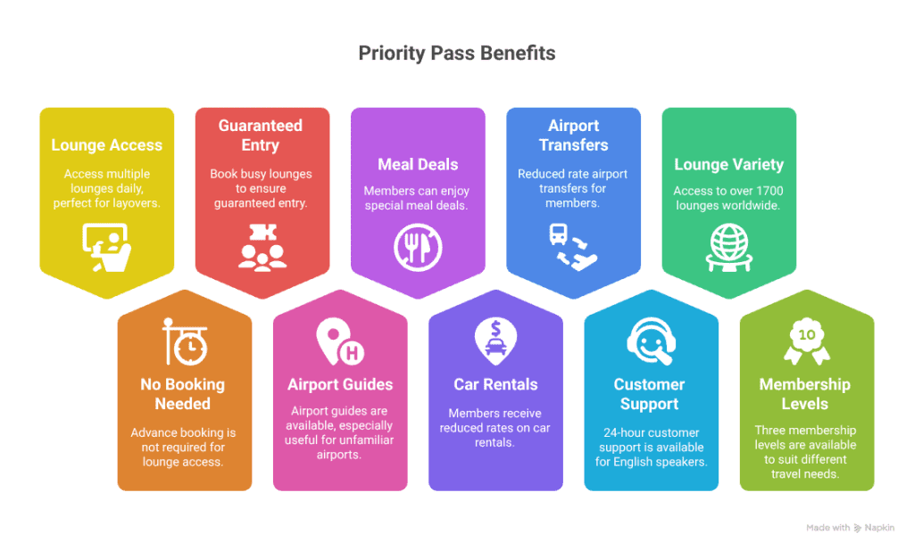 graphic showing the many benefits of priority pass benefits