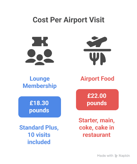 Eating at the Airport Vs Priority Pass Membership visual selection